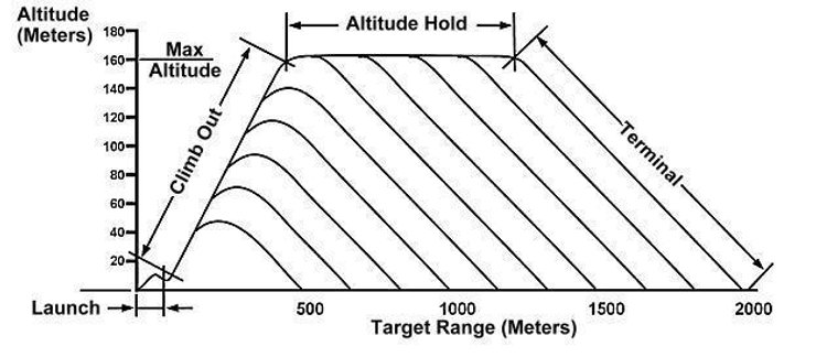 Траектория полета противотанковой ракеты "Джавелин"