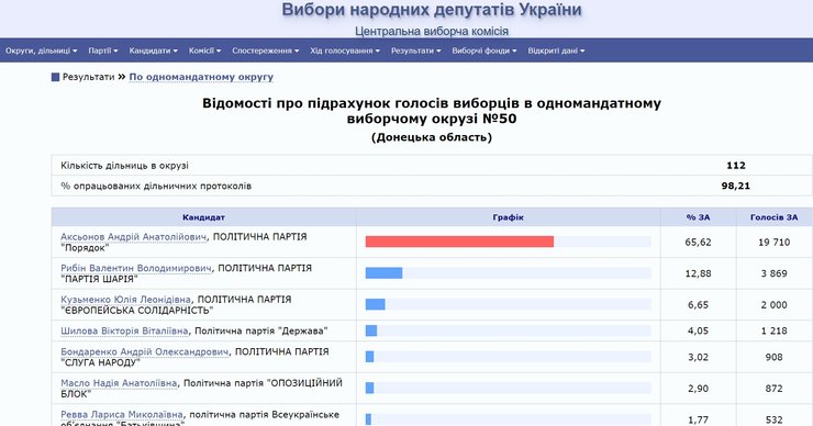 ЦВК, Донецька область, довибори