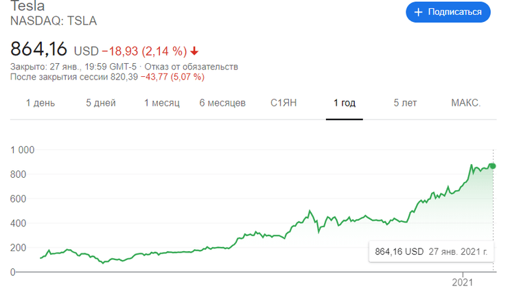 динамика акций тесла