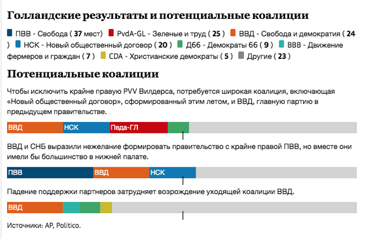 Нидерланды, выборы, коалиция