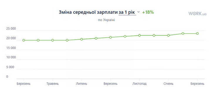 Зарплати українців зросли