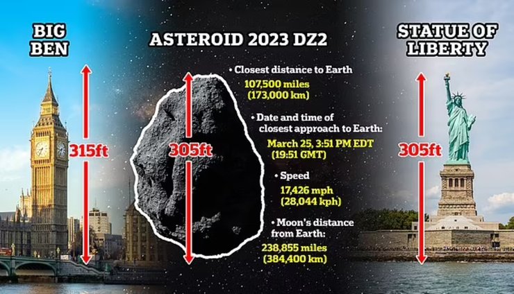 Астероид, космос, Земля, Биг-Бен, статуя Свободы, Лондон, 2023 DZ2