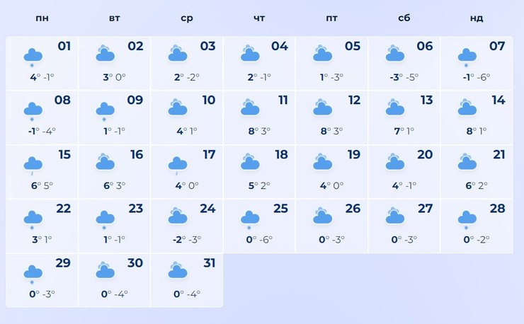 Прогноз погоди, зима, Київ