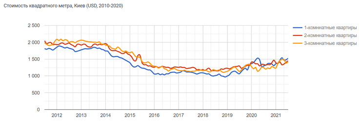 жилье, киев, стоимость, график