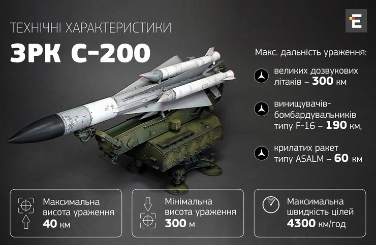 ЗРК С-200, инфографика