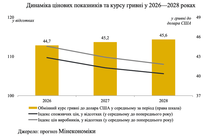 Як будуть рости ціни в Україні у 2026-2028 роках