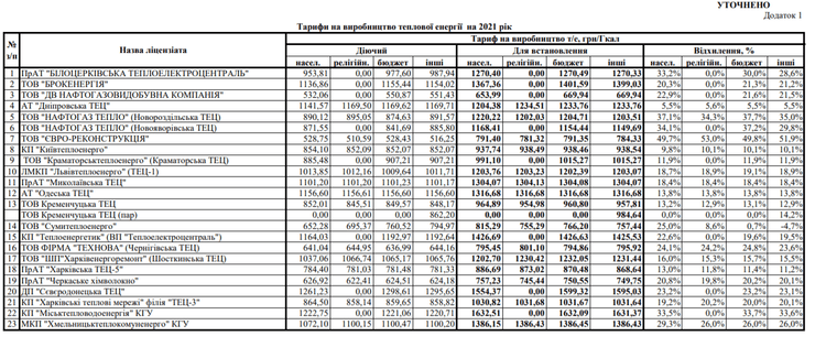 новые тарифы на тепло