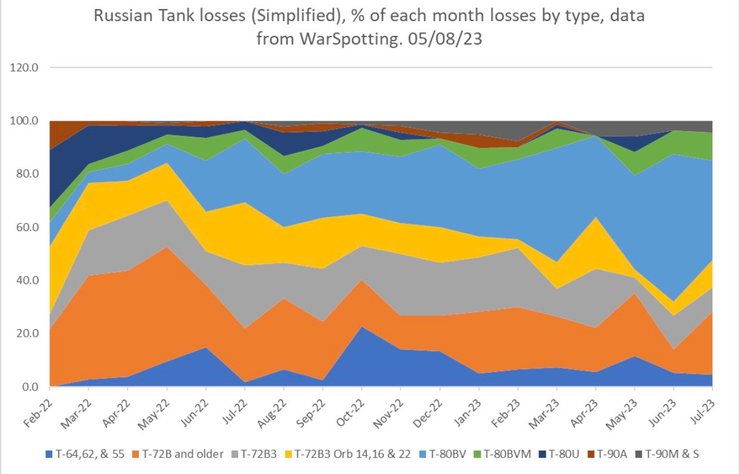 потери российских танков