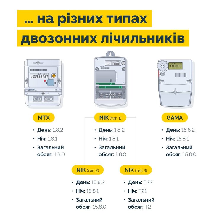 двухзонные счетчики, показатели электроэнергии, показания электроэнергия, электроэнергия показатели, электроэнергия показатели, электроэнергия