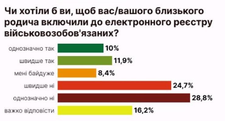 соцопрос, электронный реестр военнообязанных, электронный воинский учет, система Оберег