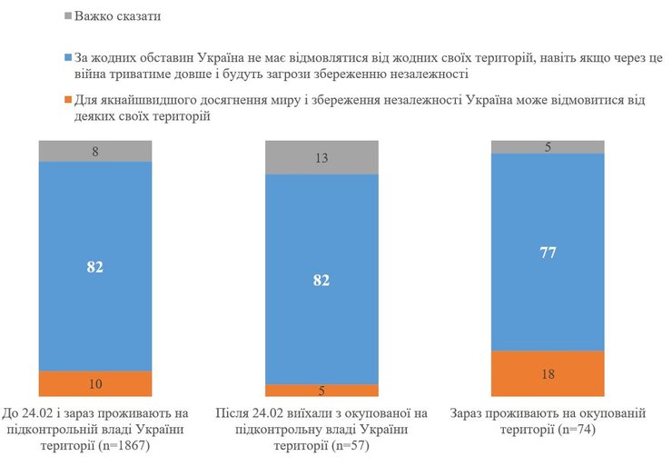 Опрос КМИС территориальные уступки Россия война Украина вторжение
