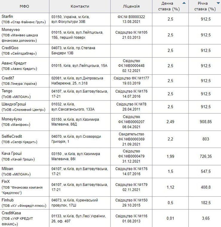Ставки по мікрокредитах, мікропозики, споживчі кредити