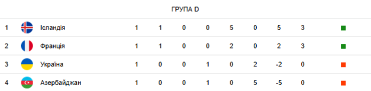 Турнірна таблиця групи D кваліфікації чемпіонату світу-2026: Азербайджан, Ісландія, Україна та Франція
