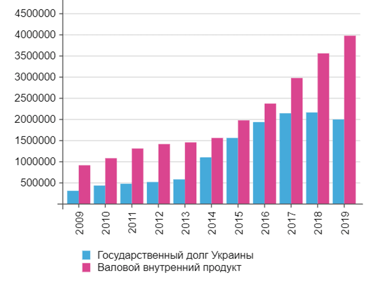 динамика ввп и госдолга украины