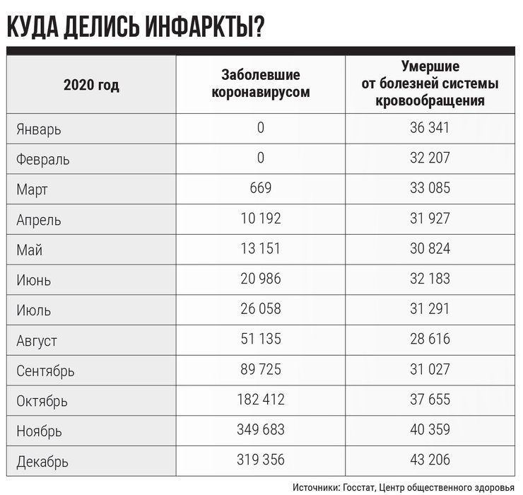 Инфаркты, коронавирус, болезни системы кровообращения - таблица