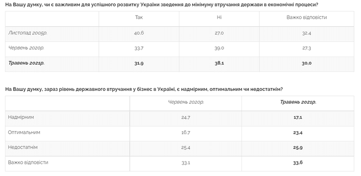 опрос, центр разумкова, май, данные