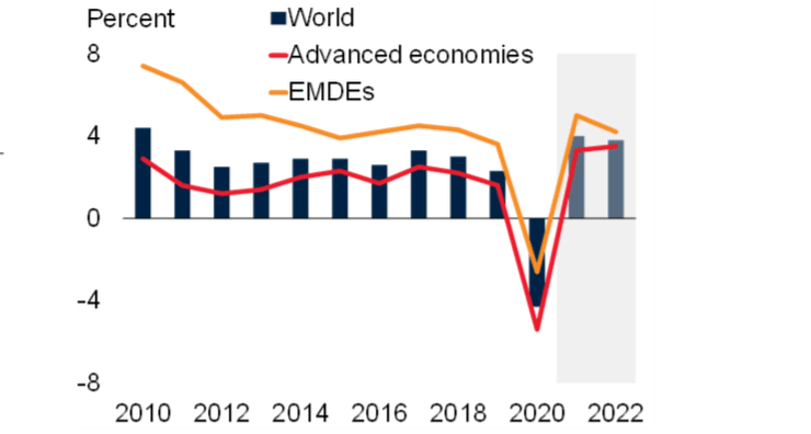 Динамика роста ВВП: мир, развитые страны и развивающиеся