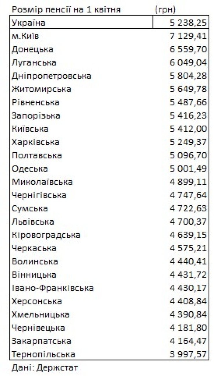 Пенсії, статистика