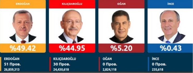 Результати голосування на виборах президента Туреччини
