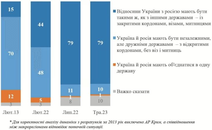 Соціологи провели опитування і запитали українців, якими вони бачать відносини з Росією
