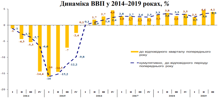 динамика ввп в украине
