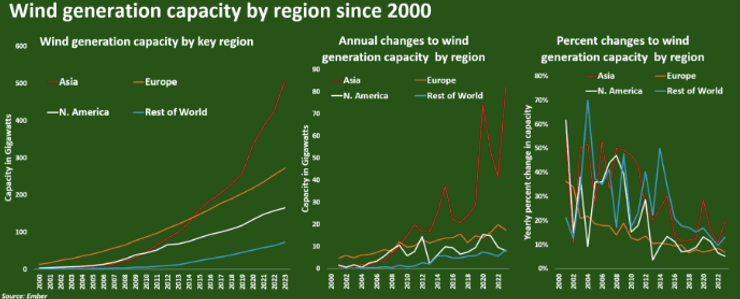Мощность ветрогенерации по регионам с 2000 г.