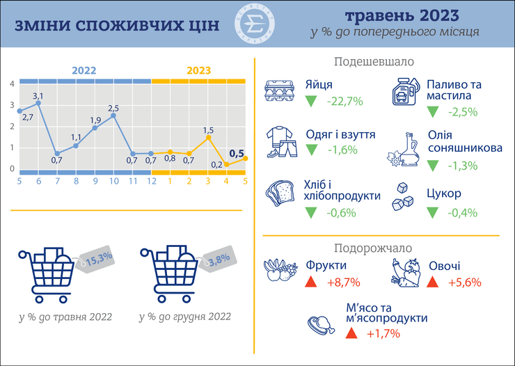 Інфляція, 2023, Україна, ціни на продукти