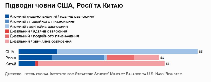 CSIS створив інфографіку про кількість субмарин у США, РФ та Китаю