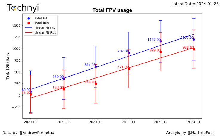 Кількість FPV-дронів