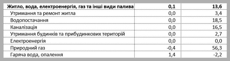 тарифы, коммуналка, цена газа, отопление, за свет, водоснабжение