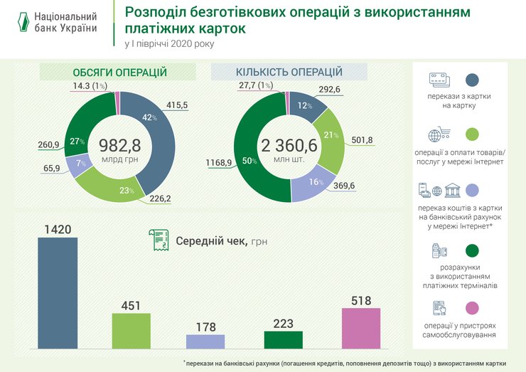 безналичные операции, первое полугодие, 2020, статистика, инфографика