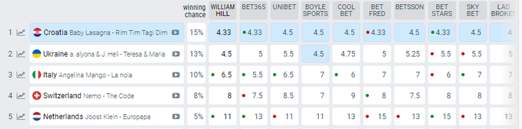 Евровидение 2024, Евровидение лидеры, Евровидение фавориты