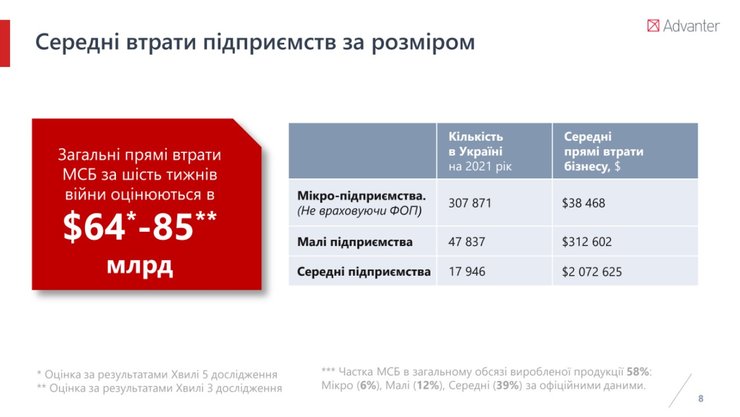 Дослідження, бізнес, МСБ, війна, втрати