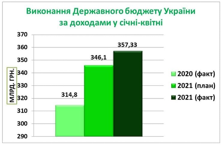 доходы, госбюджет, 2021, диаграмма