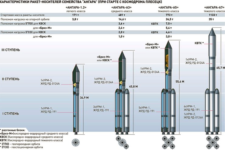 ракеты ангара