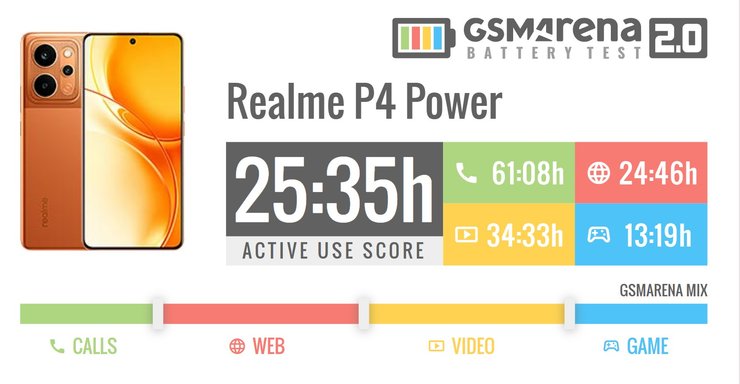 realme p4 power gsmarena battery test 2.0