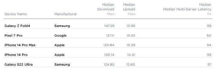 Ookla, Speed Test, 5G, рейтинг швидкості смартфонів