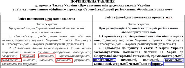 скриншот сравнительной таблицы законопроекта № 14120