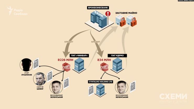 Зеленский и Шефир пытались вывести активы из проблемного "Брокбизнесбанка"