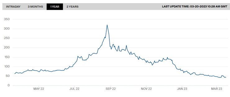 Газ, Европа, торги, биржа