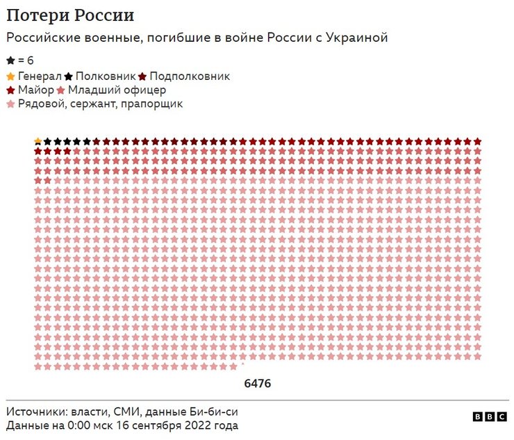 втрати ЗС РФ в Україні
