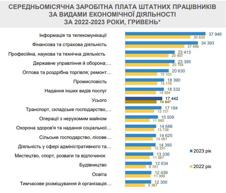 Зарплаты в Украине, 2023, 2024
