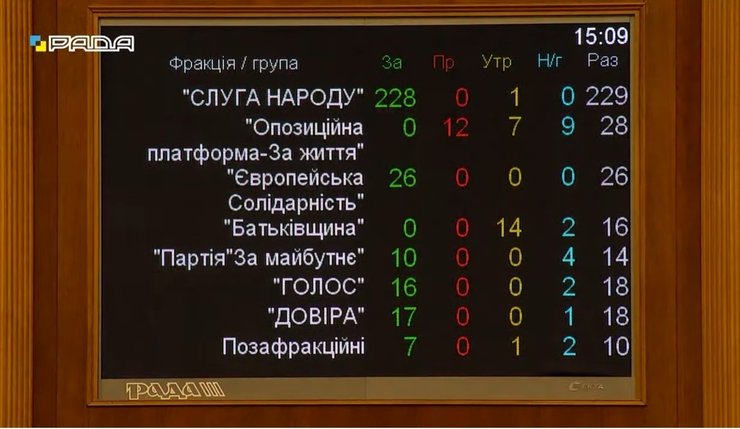 Пофракционное голосование за законопроект о НАБУ