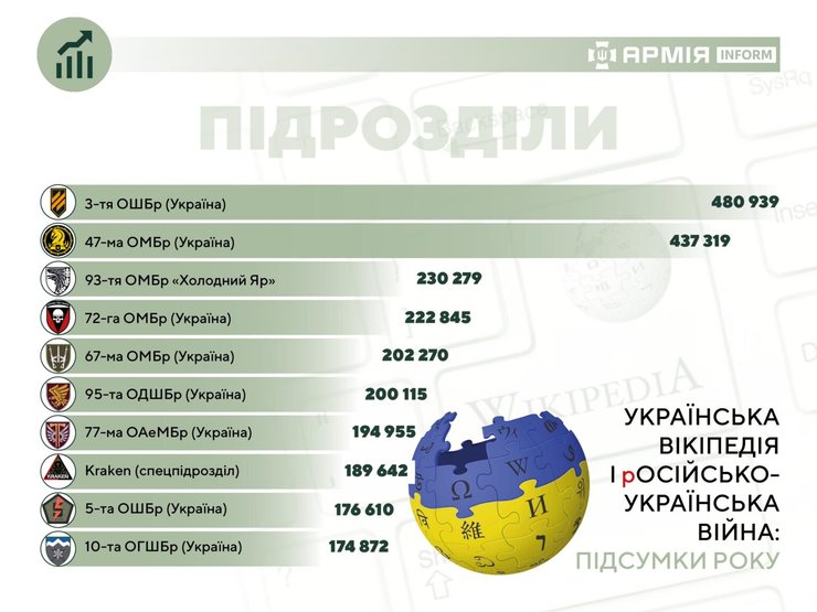 Википедия 2023, подразделения ВСУ, война