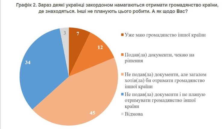 Опитування КМІС, біженці, соціологія