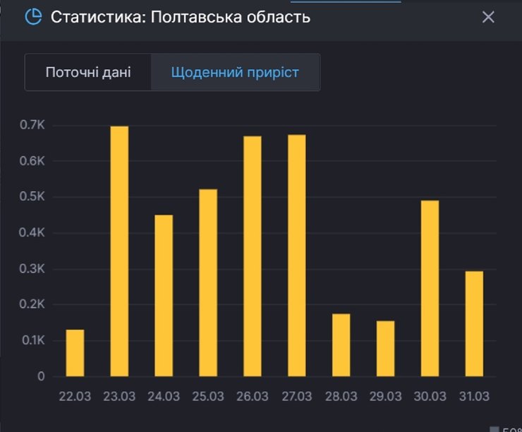 Полтавская область, заболеваемость
