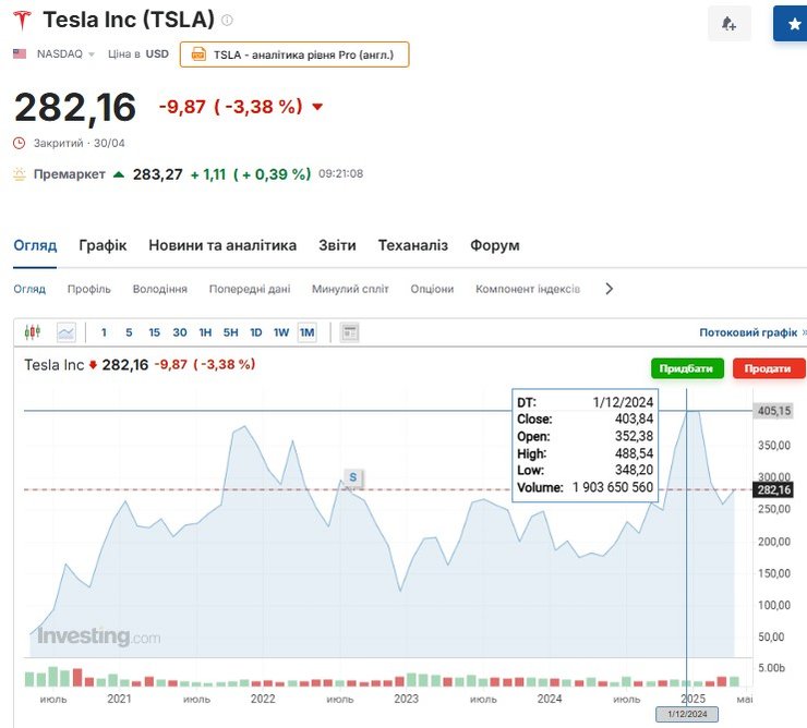 Ілон Маск, Тесла, акцій Тесла, 1 травня, Tesla