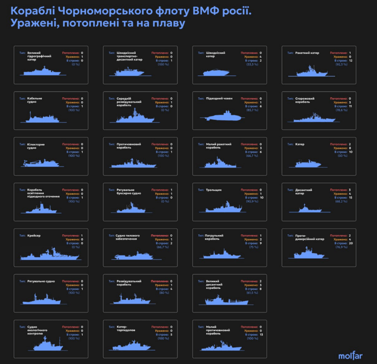 Флот РФ, ЧФ РФ, потери кораблей