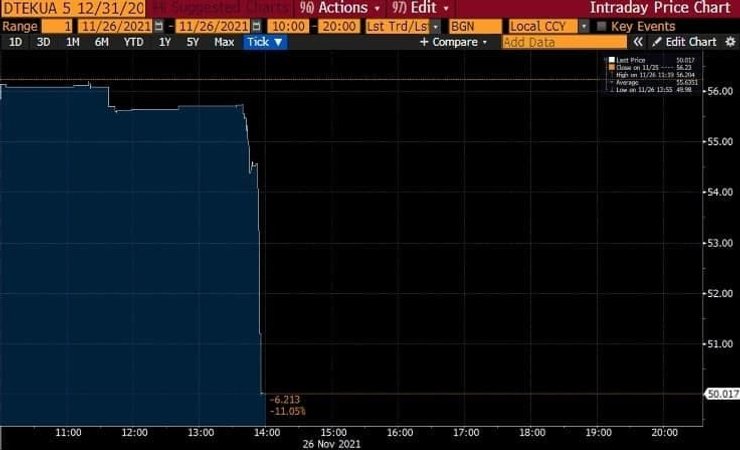 График стоимости еврооблигаций "ДТЭК Энерго"