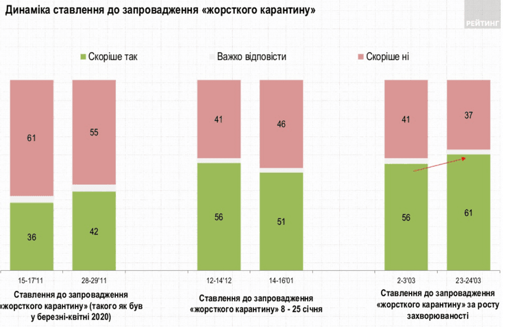 опрос, отношение, локдаун, динамика, группа рейтинг, диаграмма